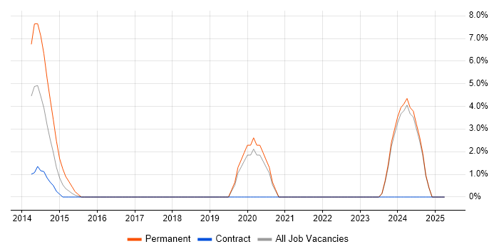 Job vacancy trend for General Ledger in West Lothian Job vacancy trend for General Ledger in West Lothian