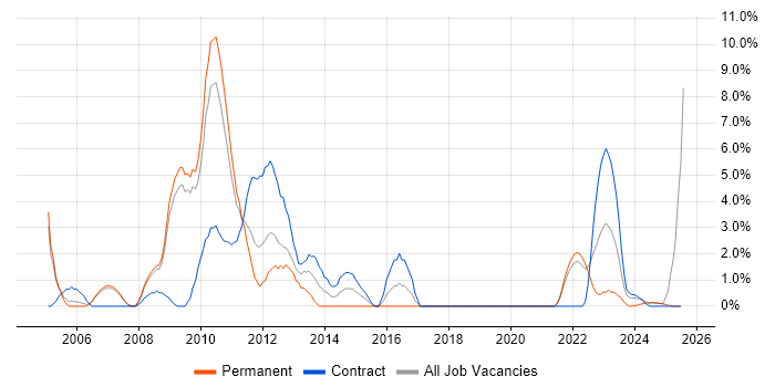 Job vacancy trend for Genesys in West Lothian