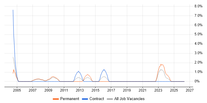 GIS job vacancy trend in West Lothian