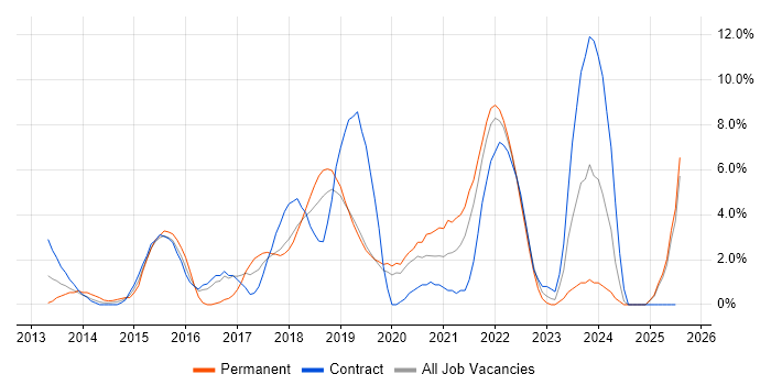 Job vacancy trend for Git in West Lothian