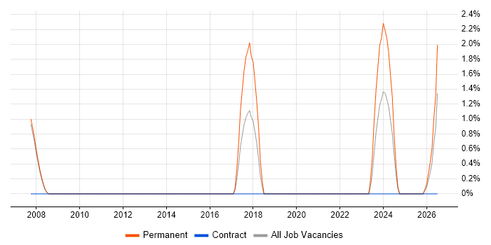 GMP job vacancy trend in West Lothian
