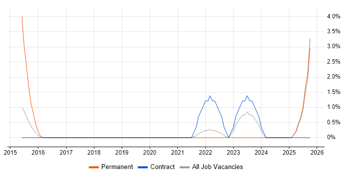 Google Workspace job vacancy trend in West Lothian