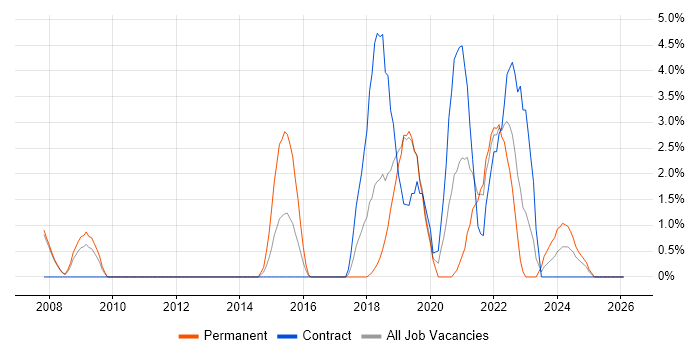 Google job vacancy trend in West Lothian