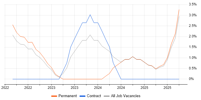 GraphQL job vacancy trend in West Lothian