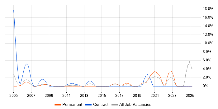Job vacancy trend for Hardware Engineer in West Lothian Job vacancy trend for Hardware Engineer in West Lothian