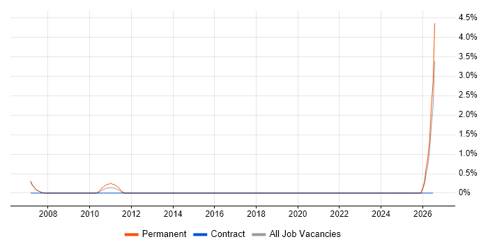 Head of IT job vacancy trend in West Lothian