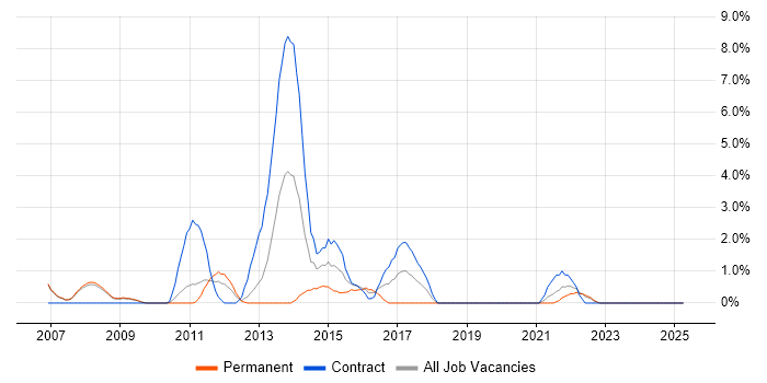 Job vacancy trend for Hibernate in West Lothian