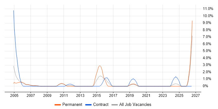 HNC job vacancy trend in West Lothian