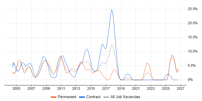 HP job vacancy trend in West Lothian