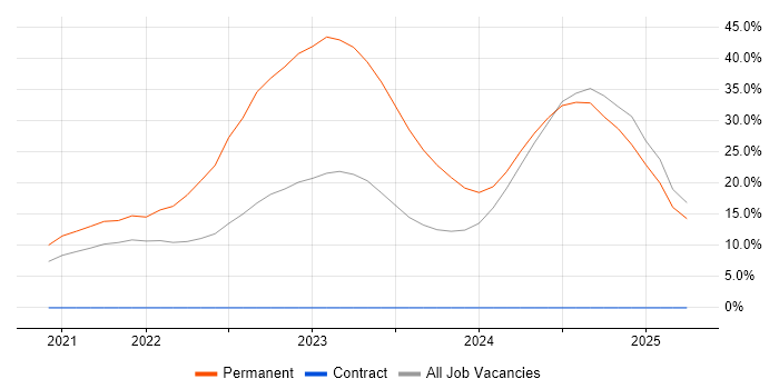Job vacancy trend for Inclusion and Diversity in West Lothian
