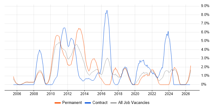 Influencing Skills job vacancy trend in West Lothian