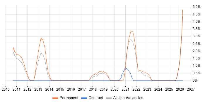Information Security job vacancy trend in West Lothian