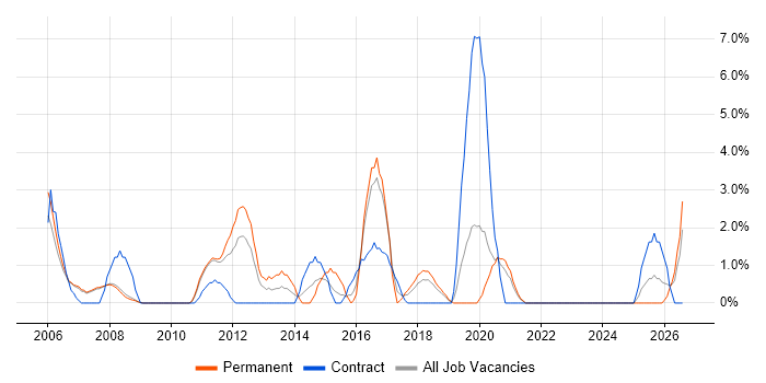 Infrastructure Engineering job vacancy trend in West Lothian