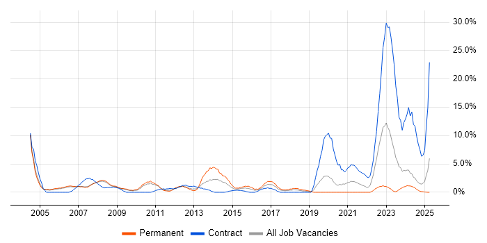 Job vacancy trend for Internet in West Lothian Job vacancy trend for Internet in West Lothian
