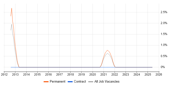 Job vacancy trend for Inventory Control in West Lothian Job vacancy trend for Inventory Control in West Lothian