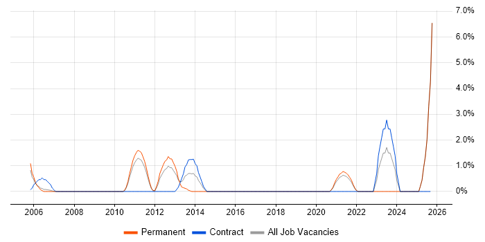 Inventory Management job vacancy trend in West Lothian Inventory Management job vacancy trend in West Lothian