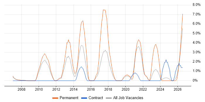ISO/IEC 27001 job vacancy trend in West Lothian