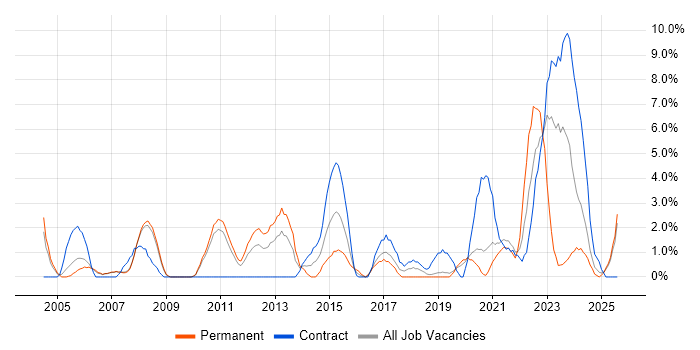 Job vacancy trend for IT Analyst in West Lothian