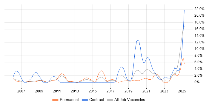 Job vacancy trend for IT Engineer in West Lothian Job vacancy trend for IT Engineer in West Lothian