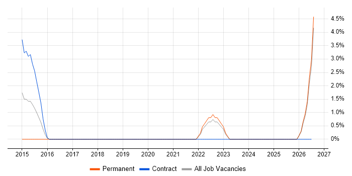IT Infrastructure Analyst job vacancy trend in West Lothian