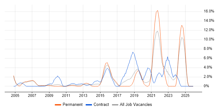 IT Strategy job vacancy trend in West Lothian