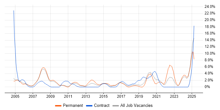 Job vacancy trend for IT Support in West Lothian Job vacancy trend for IT Support in West Lothian
