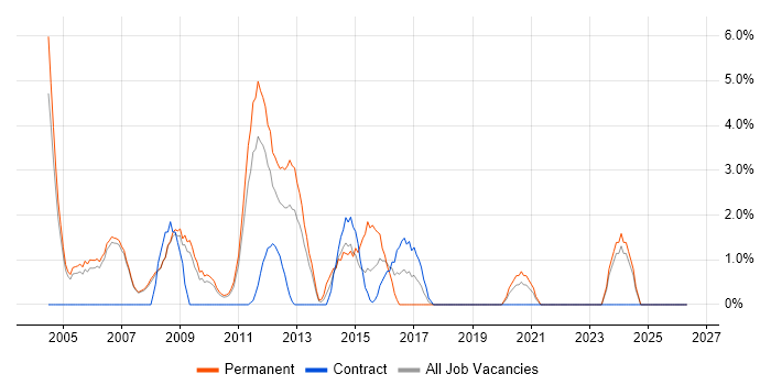 ITIL Certification job vacancy trend in West Lothian