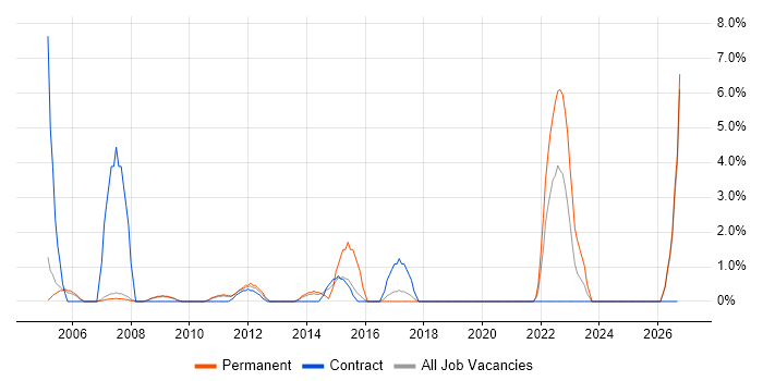 ITIL Foundation Certificate job vacancy trend in West Lothian