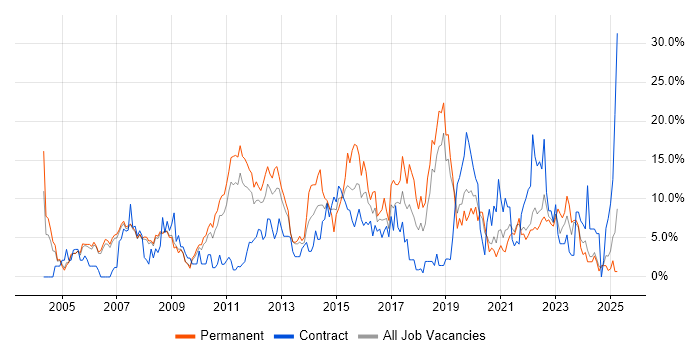 Job vacancy trend for ITIL in West Lothian