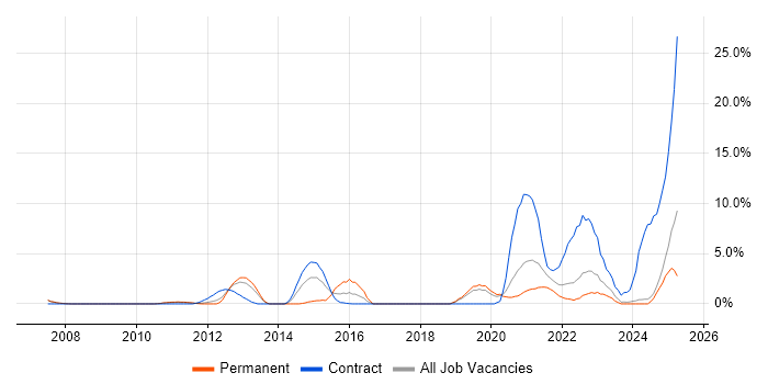 Job vacancy trend for ITSM in West Lothian Job vacancy trend for ITSM in West Lothian