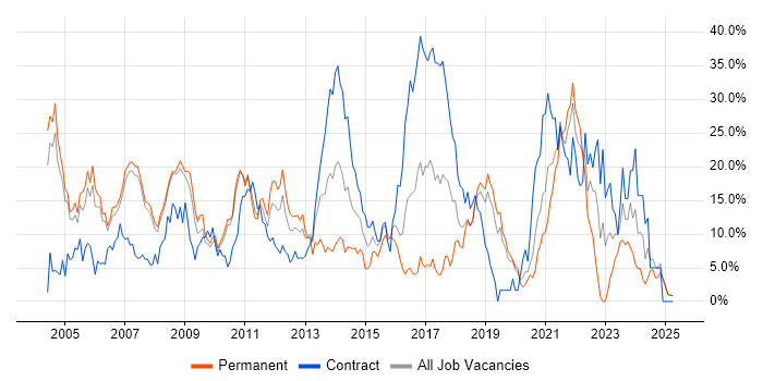 Job vacancy trend for Java in West Lothian