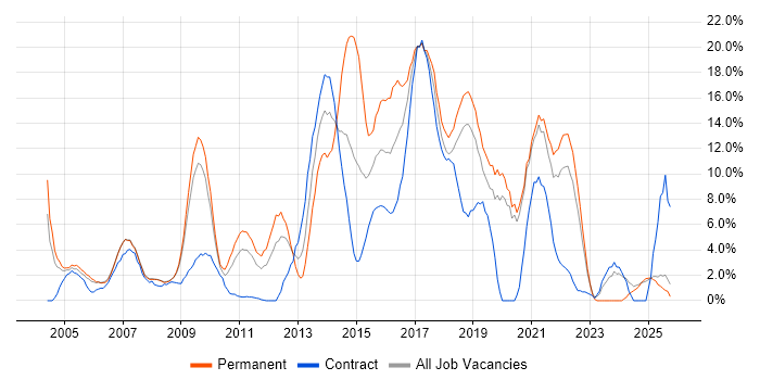 JavaScript Job Trends, Salaries & Related Skills in West Lothian | IT ...