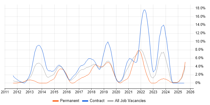 Job vacancy trend for Jenkins in West Lothian