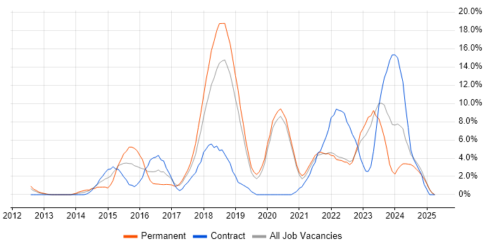 Job vacancy trend for JIRA in West Lothian Job vacancy trend for JIRA in West Lothian