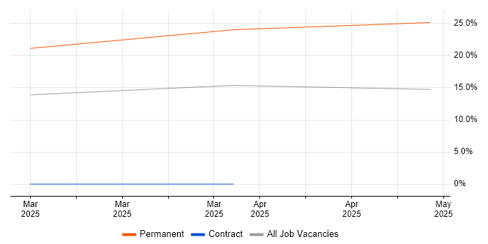 Job vacancy trend for Journey Map in West Lothian Job vacancy trend for Journey Map in West Lothian