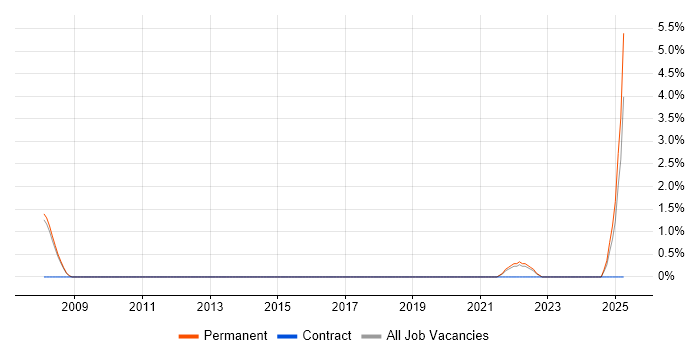 Job vacancy trend for JPA in West Lothian Job vacancy trend for JPA in West Lothian