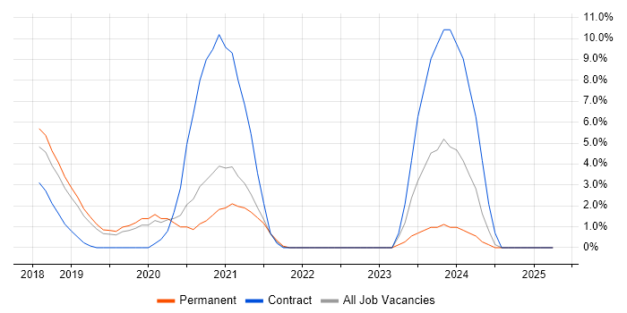 Job vacancy trend for Kafka in West Lothian Job vacancy trend for Kafka in West Lothian