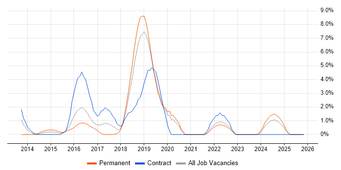 Kanban job vacancy trend in West Lothian
