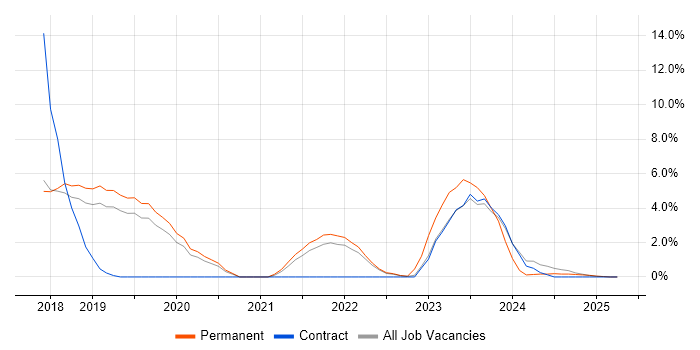 Job vacancy trend for Kubernetes in West Lothian Job vacancy trend for Kubernetes in West Lothian