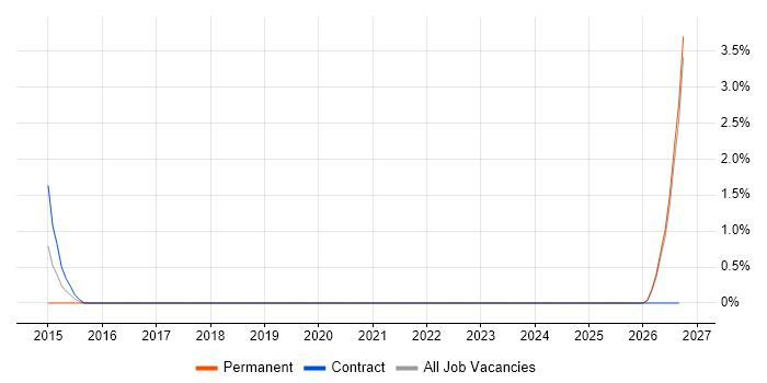 Ladder Logic job vacancy trend in West Lothian
