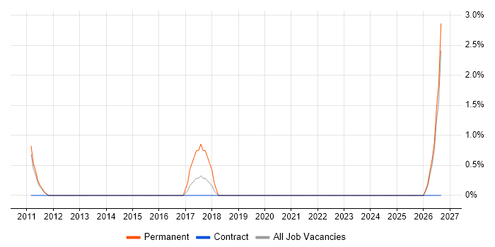 Lead Generation job vacancy trend in West Lothian