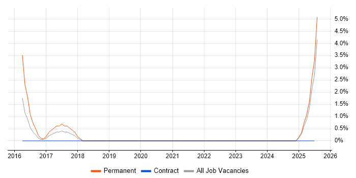 Job vacancy trend for Lead Software Developer in West Lothian