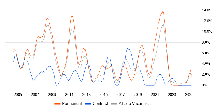 Job vacancy trend for Lead in West Lothian Job vacancy trend for Lead in West Lothian