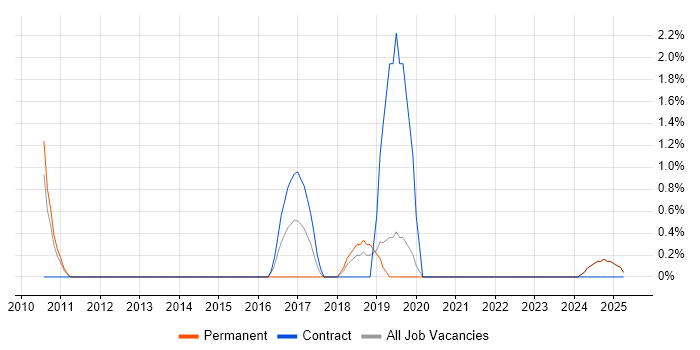 Job vacancy trend for Legacy Applications in West Lothian Job vacancy trend for Legacy Applications in West Lothian