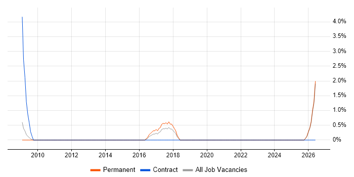 Legacy Code job vacancy trend in West Lothian