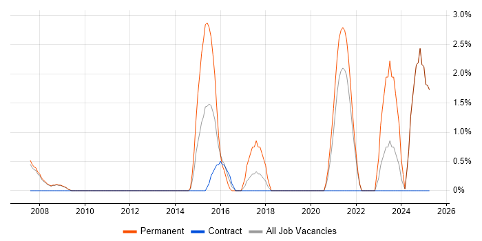 Job vacancy trend for Life Science in West Lothian