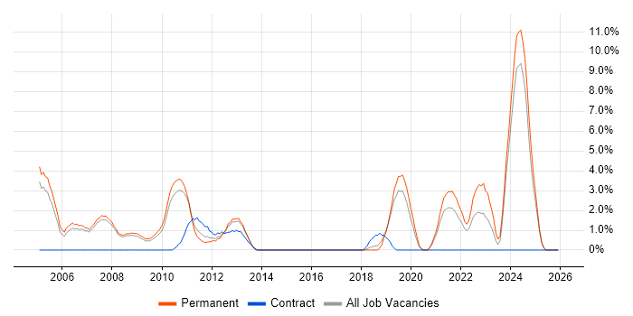 Line Management job vacancy trend in West Lothian
