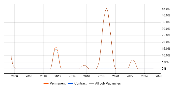 Job vacancy trend for Agile in Linlithgow