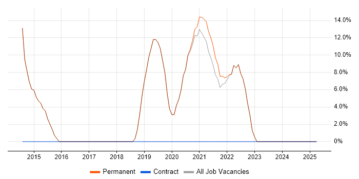 Job vacancy trend for C++ in Linlithgow