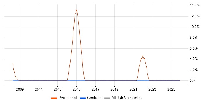 Coaching job vacancy trend in Linlithgow